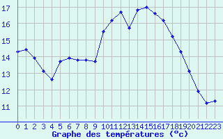 Courbe de tempratures pour Saint-Mdard-d