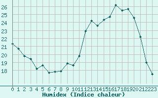 Courbe de l'humidex pour Mende - Chabrits (48)