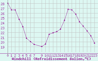 Courbe du refroidissement olien pour Cernay-la-Ville (78)