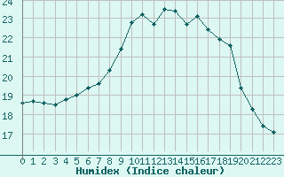 Courbe de l'humidex pour Trgueux (22)