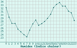 Courbe de l'humidex pour Tours (37)