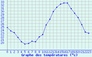 Courbe de tempratures pour Rochegude (26)