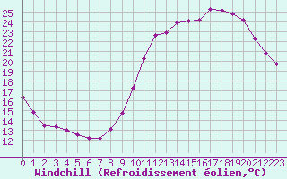 Courbe du refroidissement olien pour Triel-sur-Seine (78)