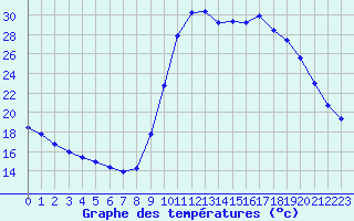 Courbe de tempratures pour Verngues - Hameau de Cazan (13)