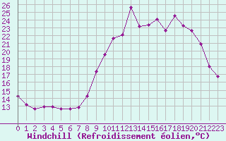 Courbe du refroidissement olien pour Saint-Michel-Mont-Mercure (85)