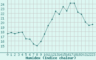 Courbe de l'humidex pour Agen (47)