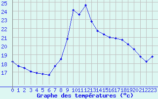 Courbe de tempratures pour Toulon (83)