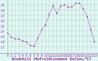 Courbe du refroidissement olien pour Limoges (87)