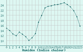 Courbe de l'humidex pour Courcouronnes (91)