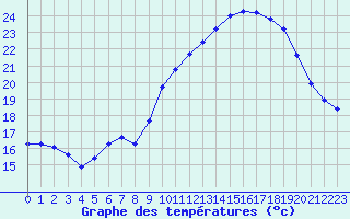 Courbe de tempratures pour Isle-sur-la-Sorgue (84)