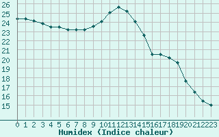 Courbe de l'humidex pour Ile d'Yeu - Saint-Sauveur (85)