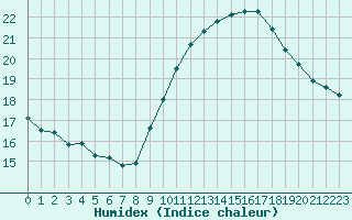 Courbe de l'humidex pour Ste (34)