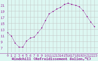 Courbe du refroidissement olien pour Fontenermont (14)