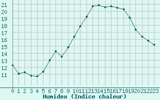 Courbe de l'humidex pour Puissalicon (34)