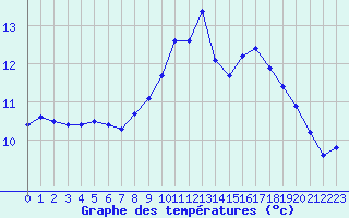 Courbe de tempratures pour Ploumanac