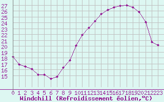 Courbe du refroidissement olien pour Montlimar (26)