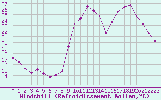 Courbe du refroidissement olien pour La Javie (04)