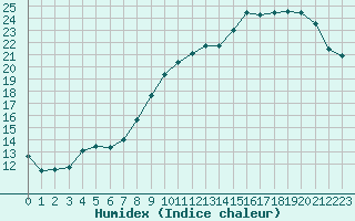 Courbe de l'humidex pour Connerr (72)