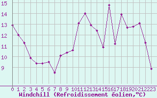 Courbe du refroidissement olien pour Chteauroux (36)