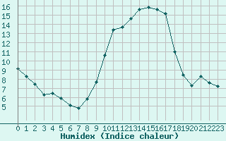 Courbe de l'humidex pour Saint-Nazaire-d'Aude (11)