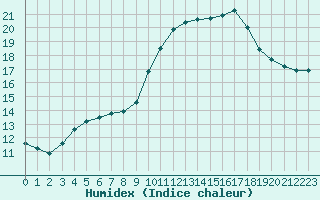 Courbe de l'humidex pour Preonzo (Sw)