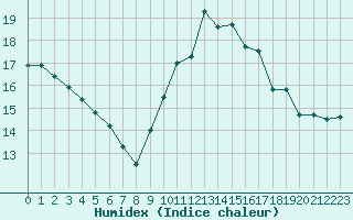 Courbe de l'humidex pour Narbonne-Ouest (11)