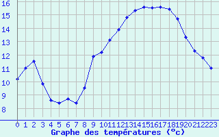 Courbe de tempratures pour Mont-Aigoual (30)