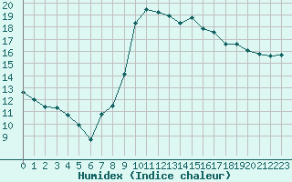 Courbe de l'humidex pour Bastia (2B)