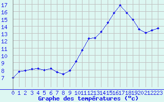 Courbe de tempratures pour Sandillon (45)
