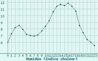 Courbe de l'humidex pour Rouen (76)