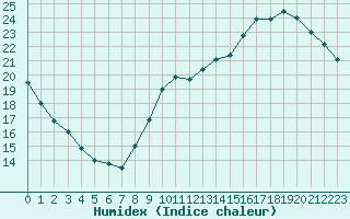 Courbe de l'humidex pour Bourges (18)