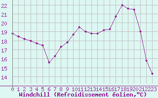 Courbe du refroidissement olien pour Agen (47)