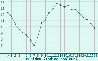 Courbe de l'humidex pour Trgueux (22)