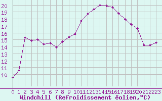 Courbe du refroidissement olien pour Pinsot (38)