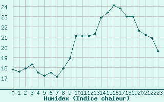 Courbe de l'humidex pour Pordic (22)