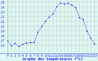 Courbe de tempratures pour Bonnecombe - Les Salces (48)