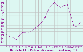 Courbe du refroidissement olien pour Vichy (03)