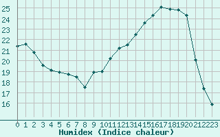 Courbe de l'humidex pour Rennes (35)