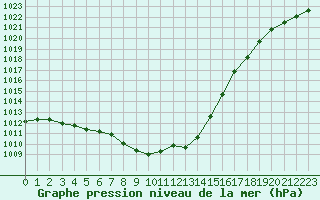 Courbe de la pression atmosphrique pour Cernay-la-Ville (78)