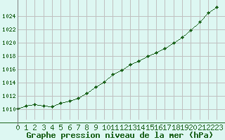 Courbe de la pression atmosphrique pour Le Mans (72)