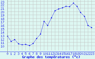 Courbe de tempratures pour Rodez (12)