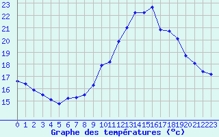 Courbe de tempratures pour Montpellier (34)