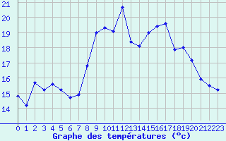 Courbe de tempratures pour Alistro (2B)