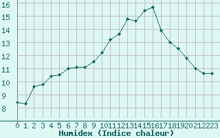 Courbe de l'humidex pour Leucate (11)