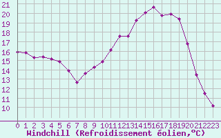 Courbe du refroidissement olien pour Dounoux (88)