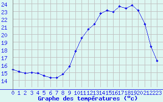 Courbe de tempratures pour Pau (64)