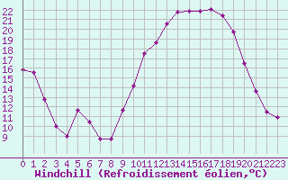 Courbe du refroidissement olien pour Reims-Prunay (51)
