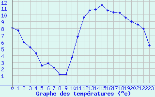 Courbe de tempratures pour La Lande-sur-Eure (61)