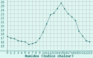 Courbe de l'humidex pour Cazaux (33)