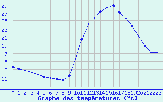 Courbe de tempratures pour Quimperl (29)